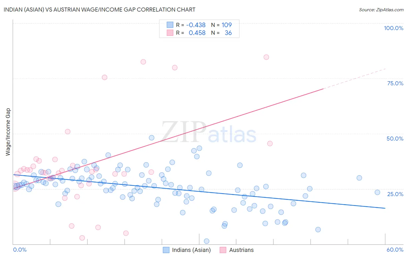 Indian (Asian) vs Austrian Wage/Income Gap