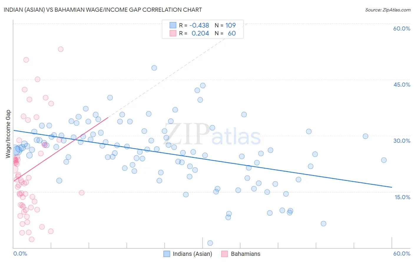 Indian (Asian) vs Bahamian Wage/Income Gap