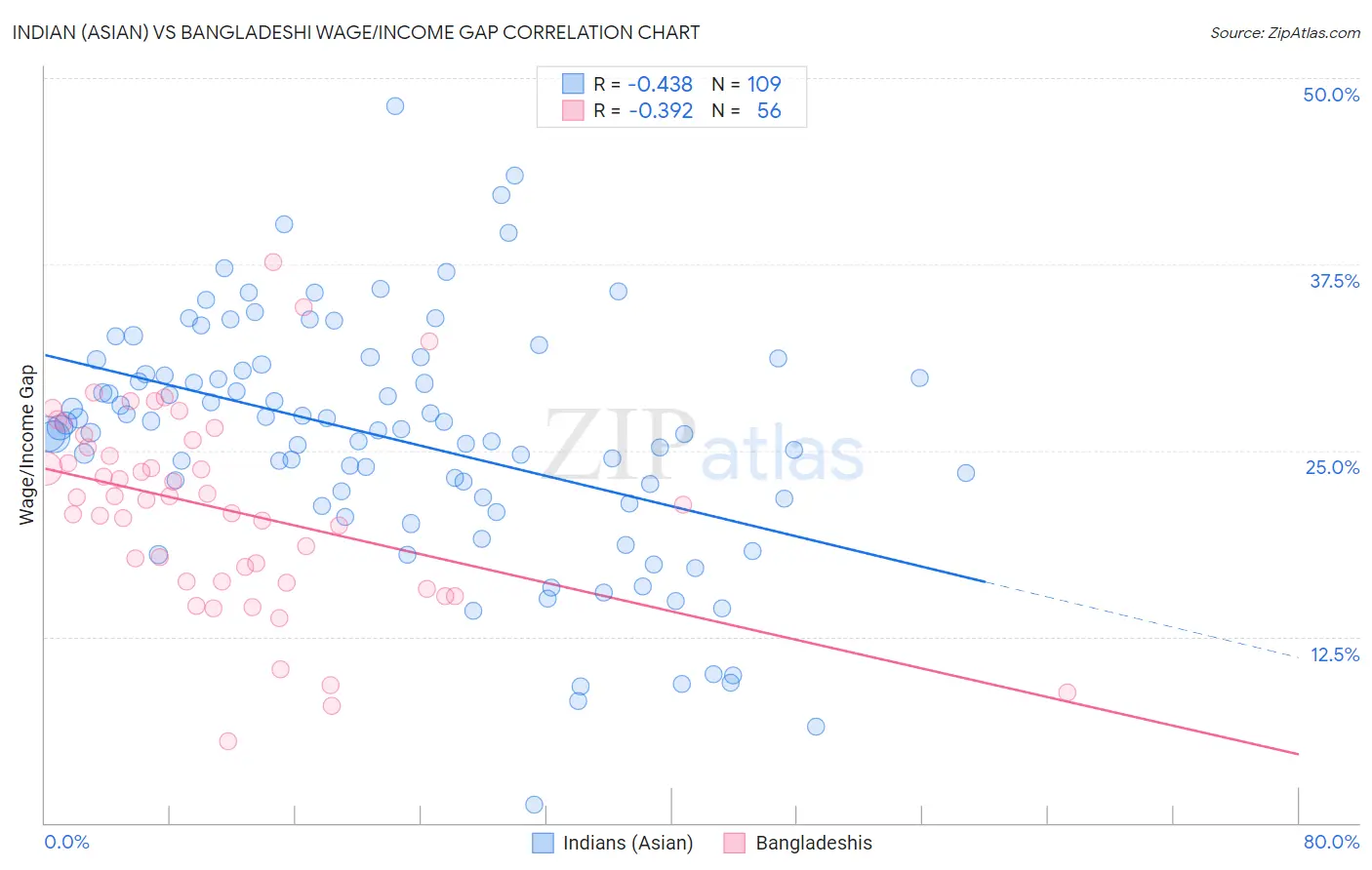 Indian (Asian) vs Bangladeshi Wage/Income Gap
