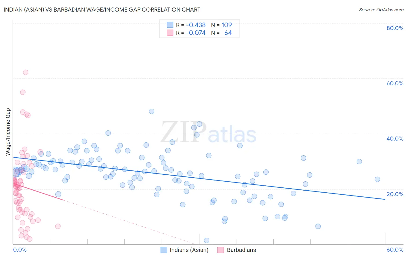 Indian (Asian) vs Barbadian Wage/Income Gap