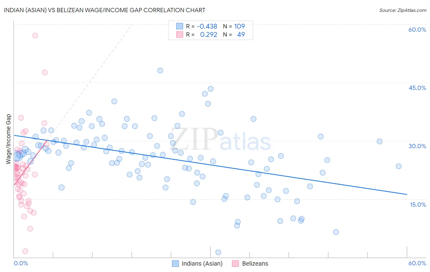 Indian (Asian) vs Belizean Wage/Income Gap