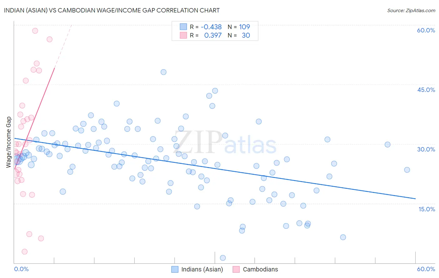 Indian (Asian) vs Cambodian Wage/Income Gap