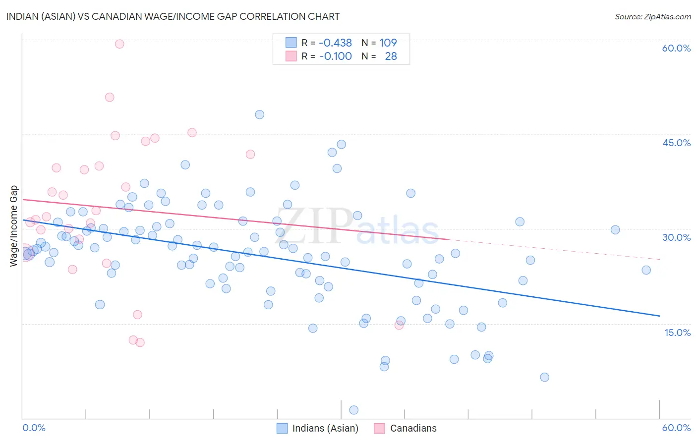 Indian (Asian) vs Canadian Wage/Income Gap