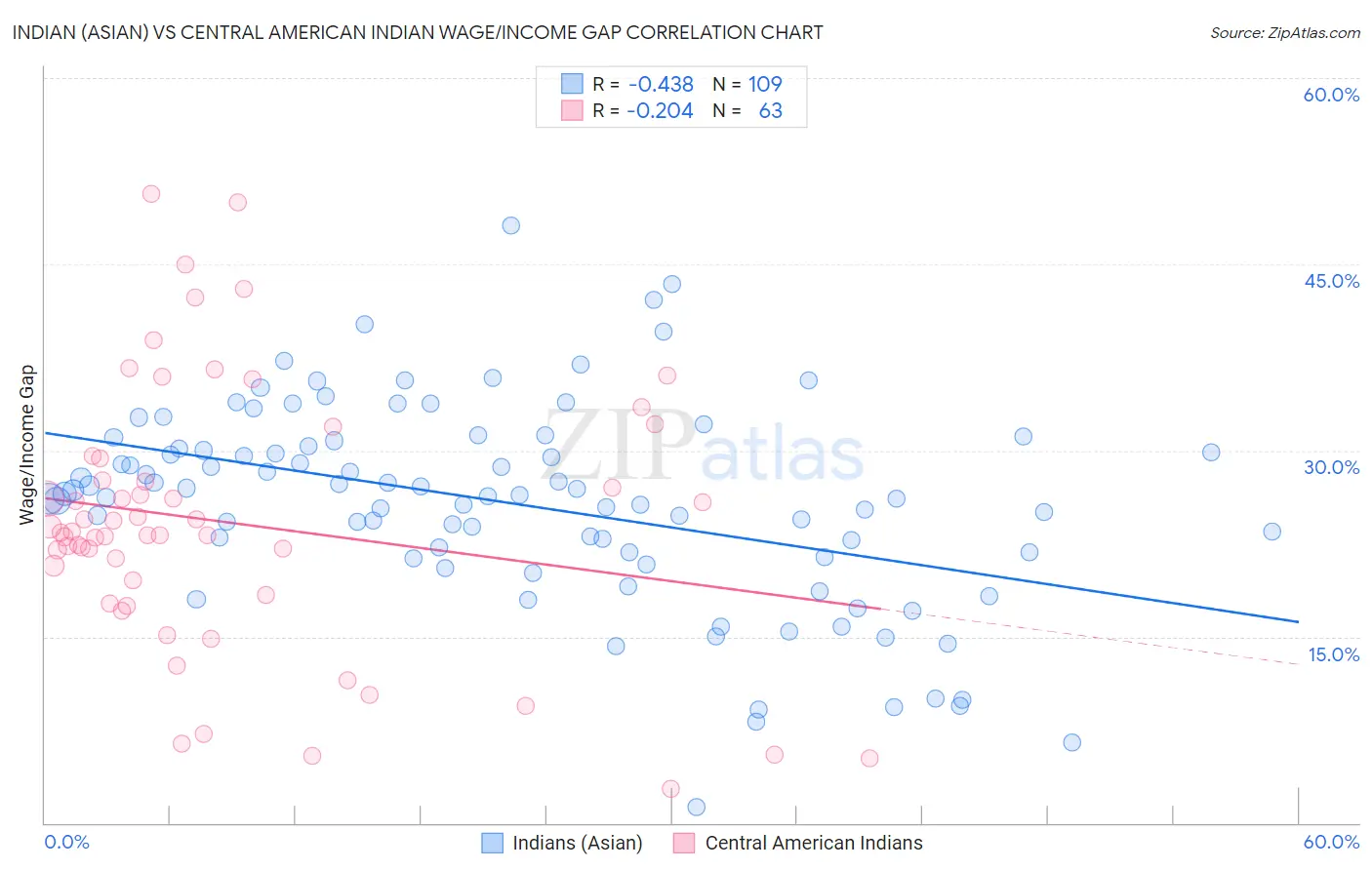 Indian (Asian) vs Central American Indian Wage/Income Gap