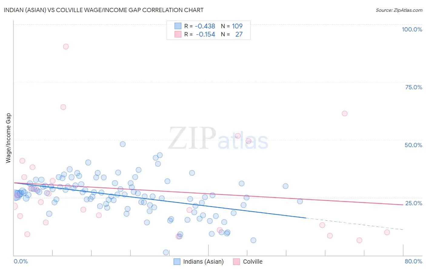 Indian (Asian) vs Colville Wage/Income Gap