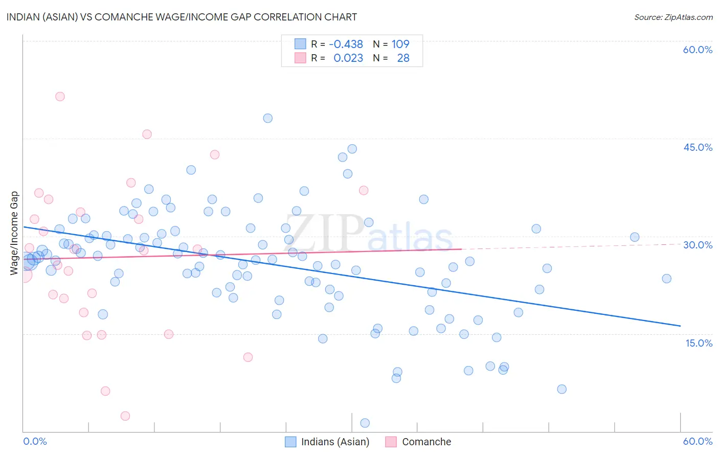 Indian (Asian) vs Comanche Wage/Income Gap