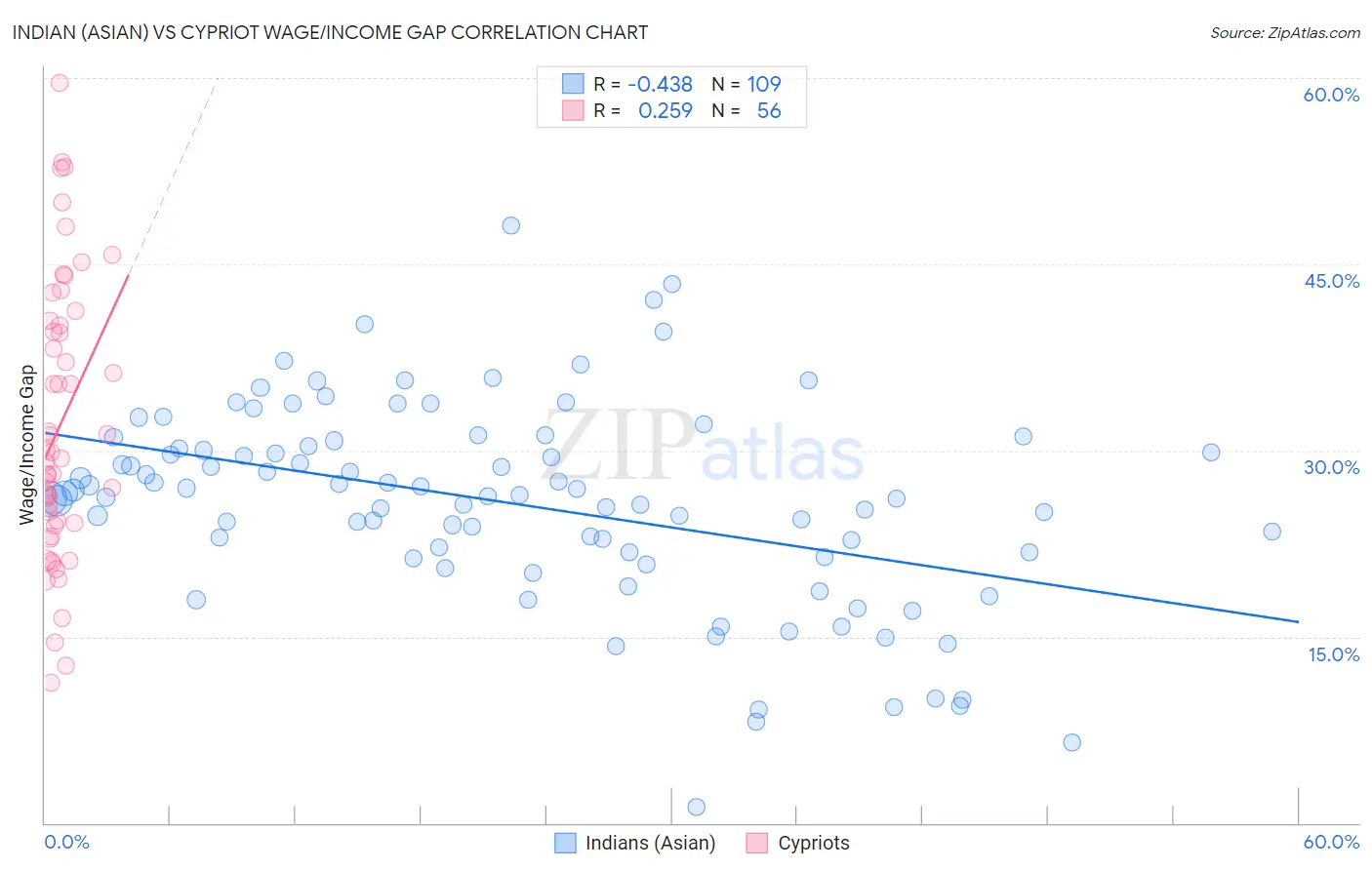 Indian (Asian) vs Cypriot Wage/Income Gap