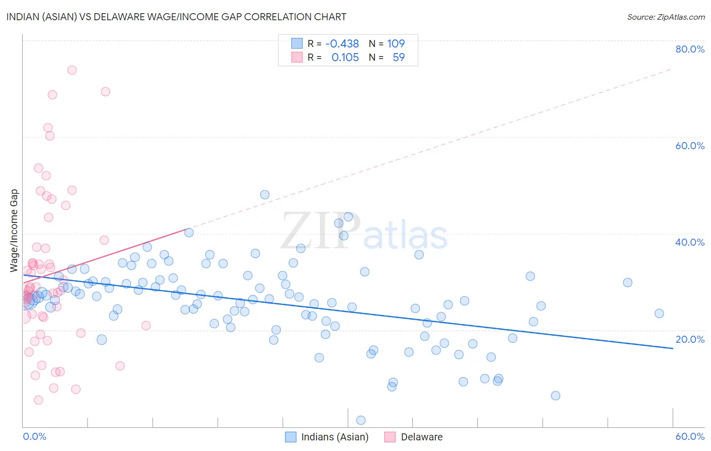 Indian (Asian) vs Delaware Wage/Income Gap