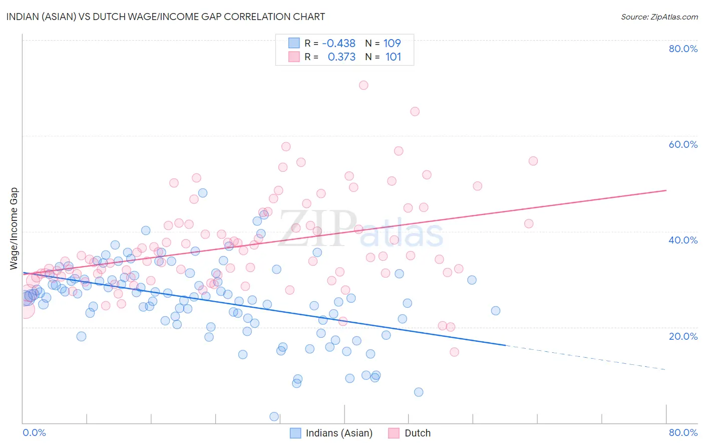 Indian (Asian) vs Dutch Wage/Income Gap