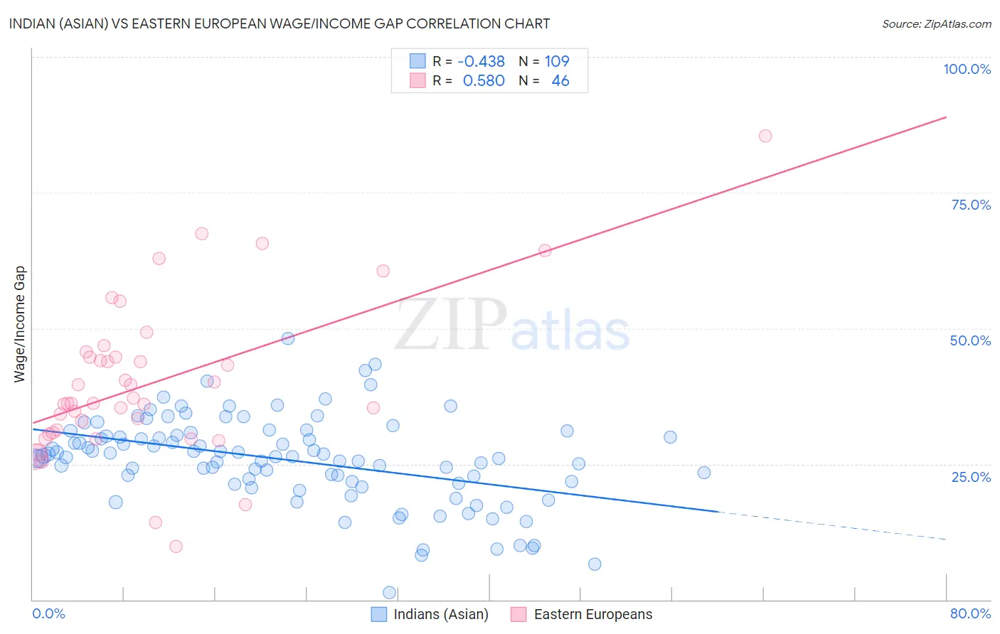 Indian (Asian) vs Eastern European Wage/Income Gap