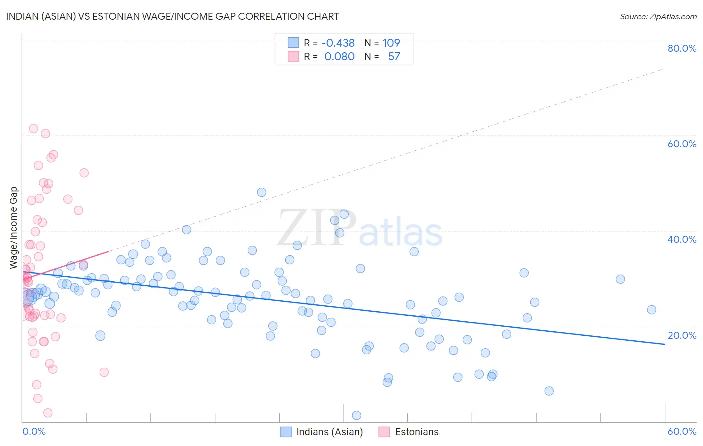 Indian (Asian) vs Estonian Wage/Income Gap