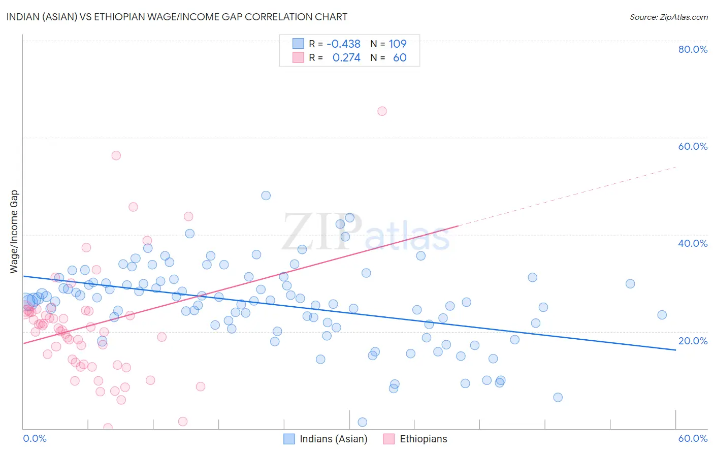 Indian (Asian) vs Ethiopian Wage/Income Gap