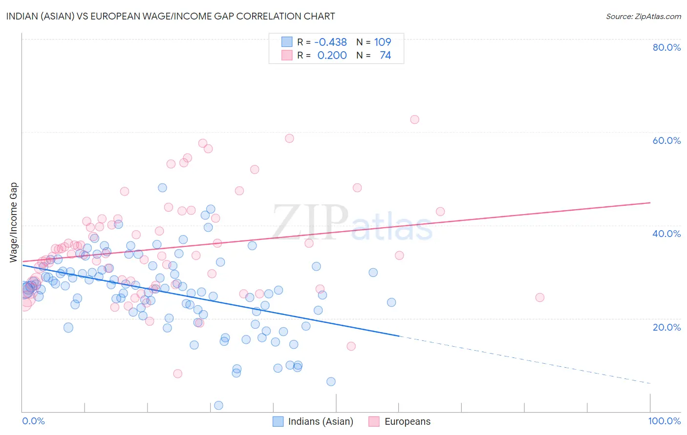 Indian (Asian) vs European Wage/Income Gap