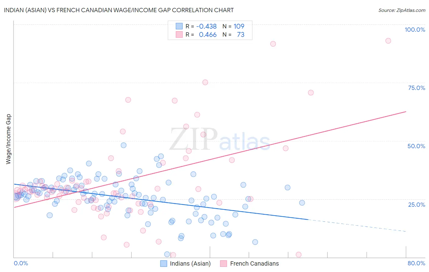 Indian (Asian) vs French Canadian Wage/Income Gap
