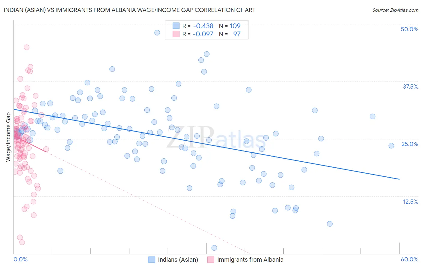 Indian (Asian) vs Immigrants from Albania Wage/Income Gap