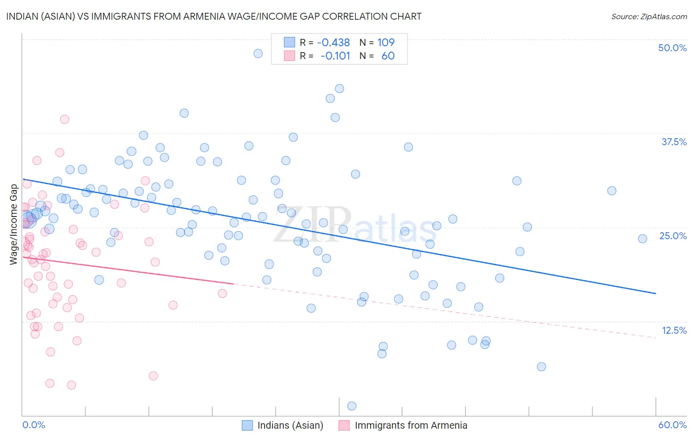 Indian (Asian) vs Immigrants from Armenia Wage/Income Gap