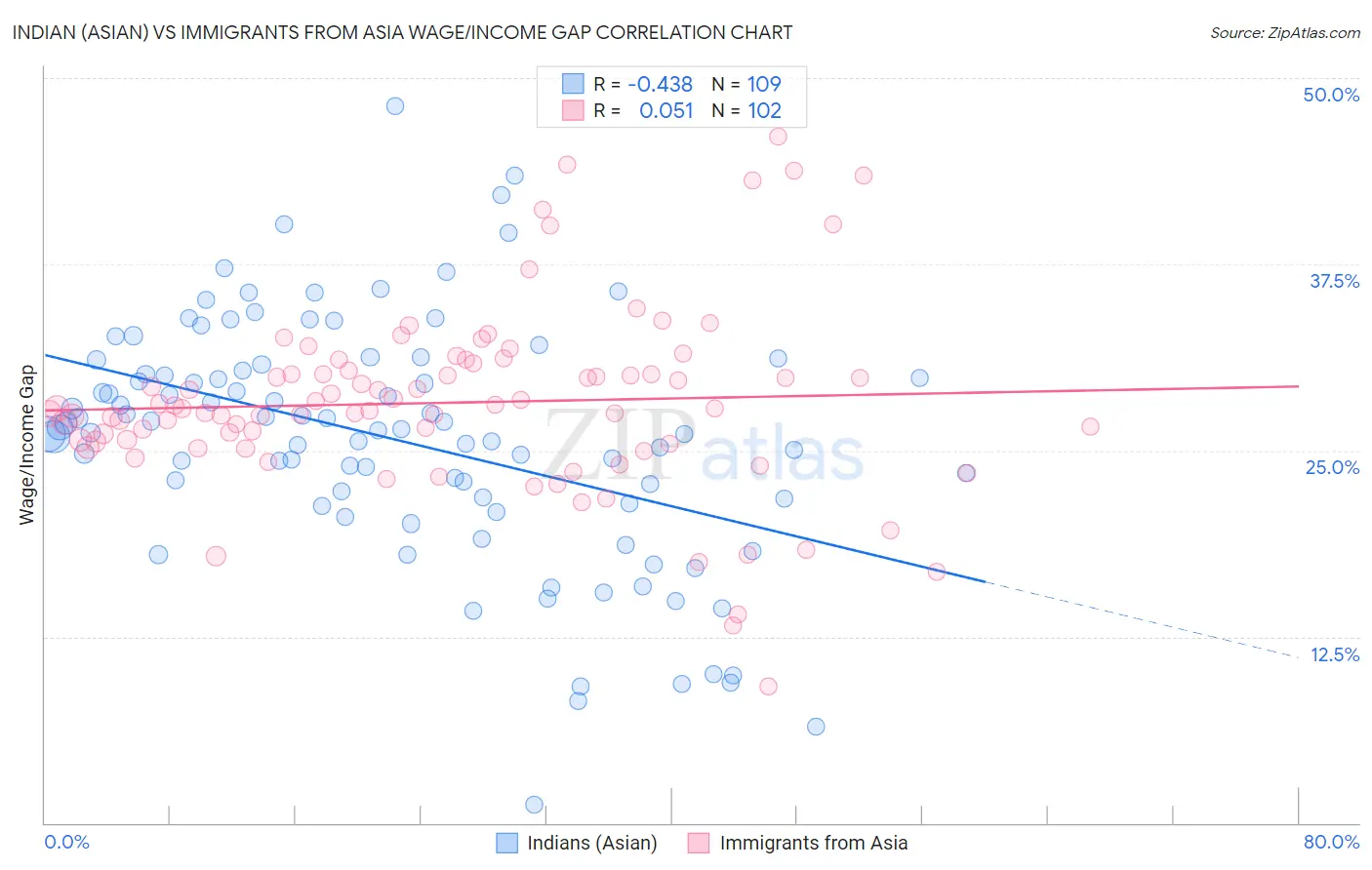 Indian (Asian) vs Immigrants from Asia Wage/Income Gap