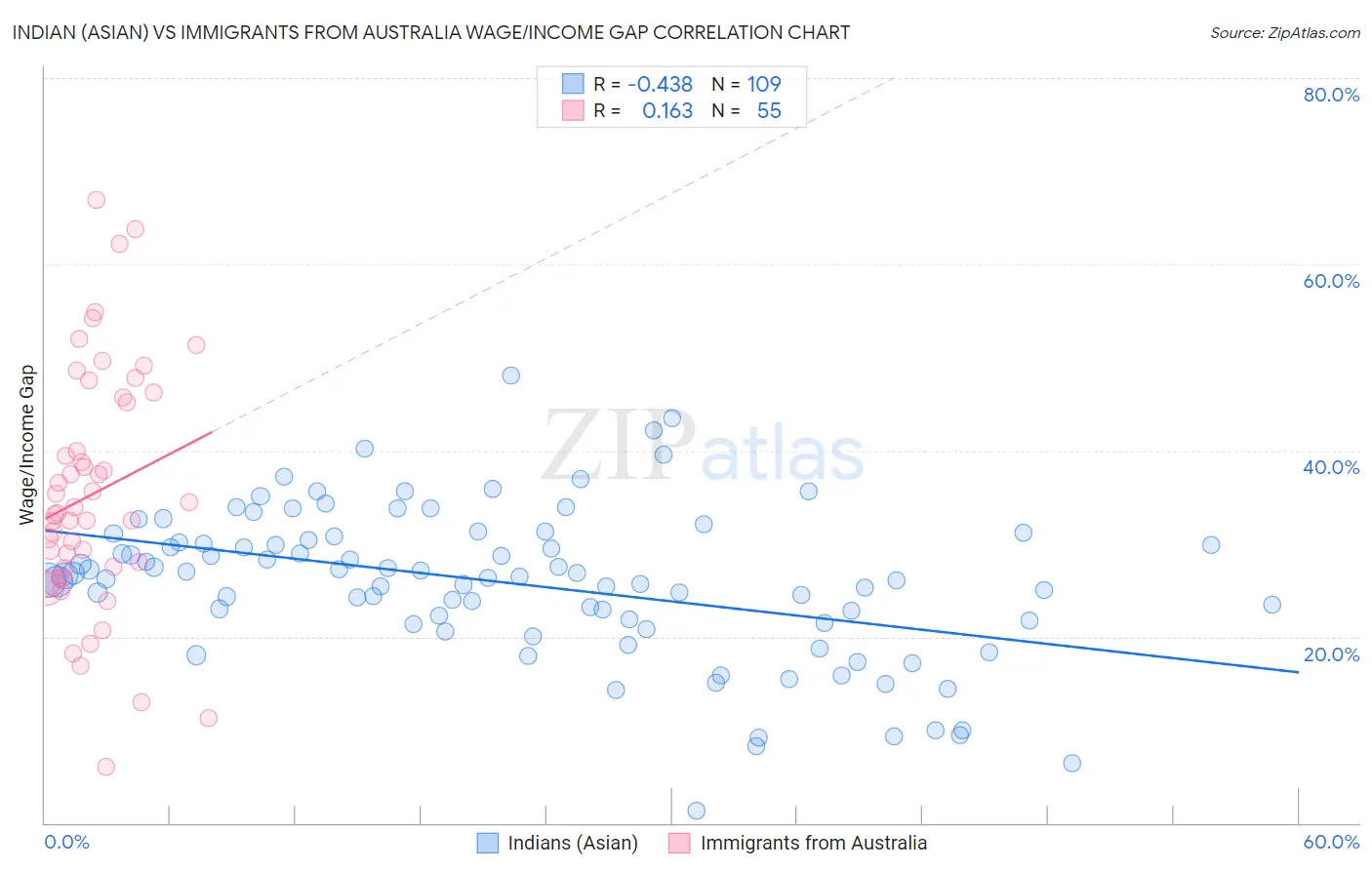 Indian (Asian) vs Immigrants from Australia Wage/Income Gap