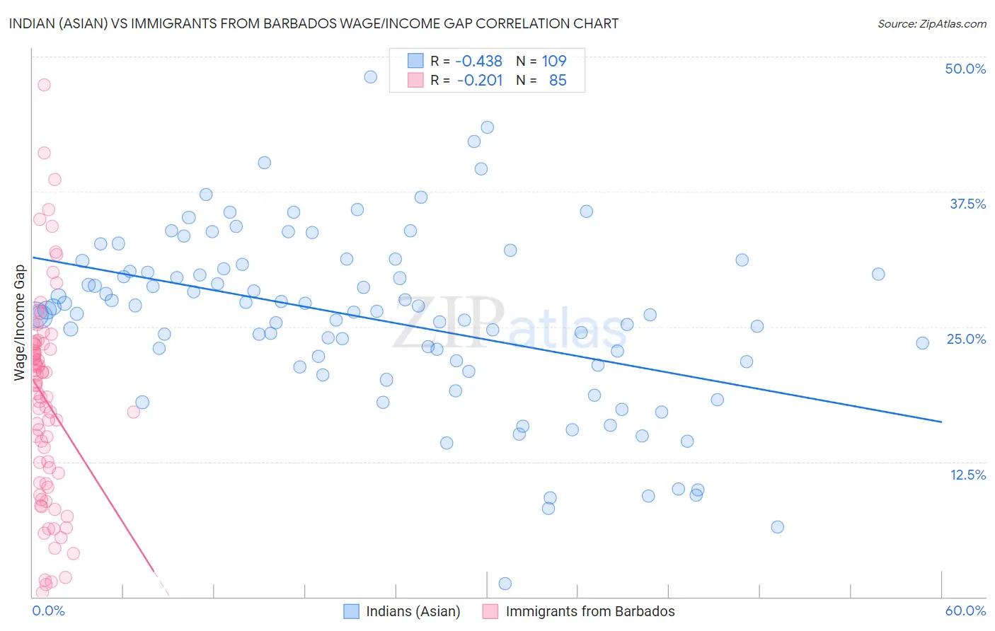 Indian (Asian) vs Immigrants from Barbados Wage/Income Gap