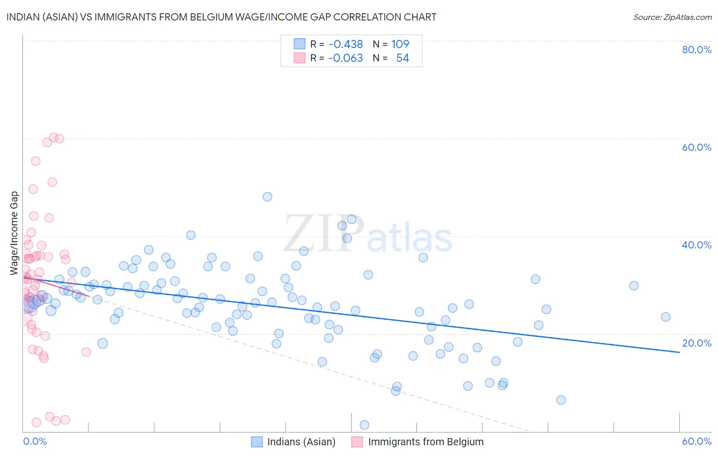 Indian (Asian) vs Immigrants from Belgium Wage/Income Gap