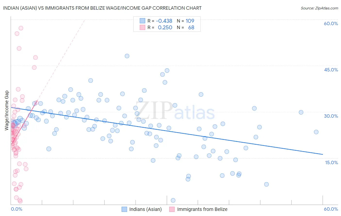 Indian (Asian) vs Immigrants from Belize Wage/Income Gap