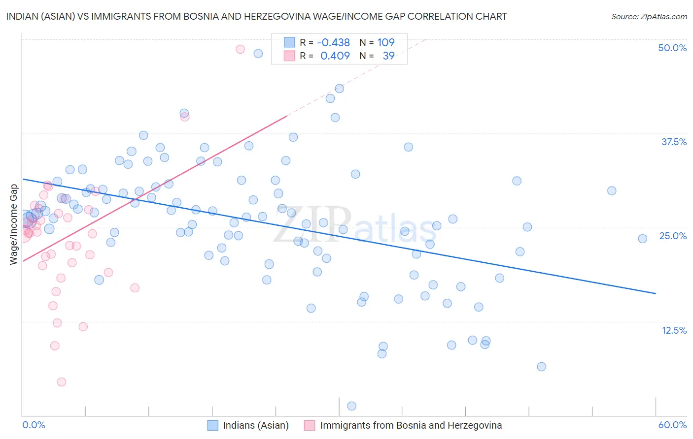 Indian (Asian) vs Immigrants from Bosnia and Herzegovina Wage/Income Gap