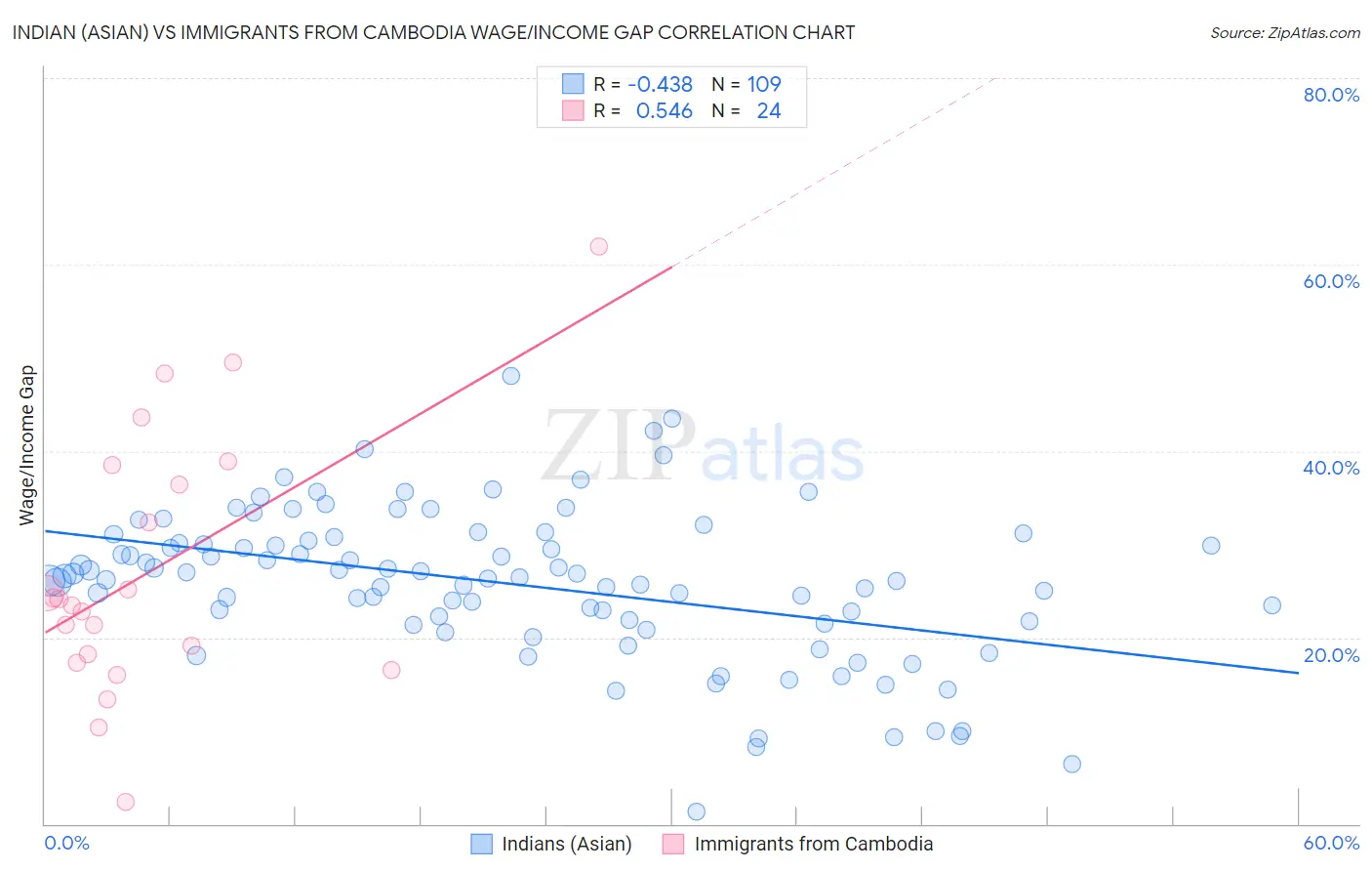 Indian (Asian) vs Immigrants from Cambodia Wage/Income Gap