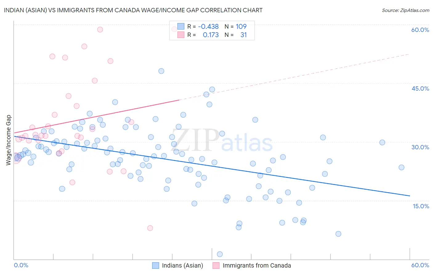 Indian (Asian) vs Immigrants from Canada Wage/Income Gap