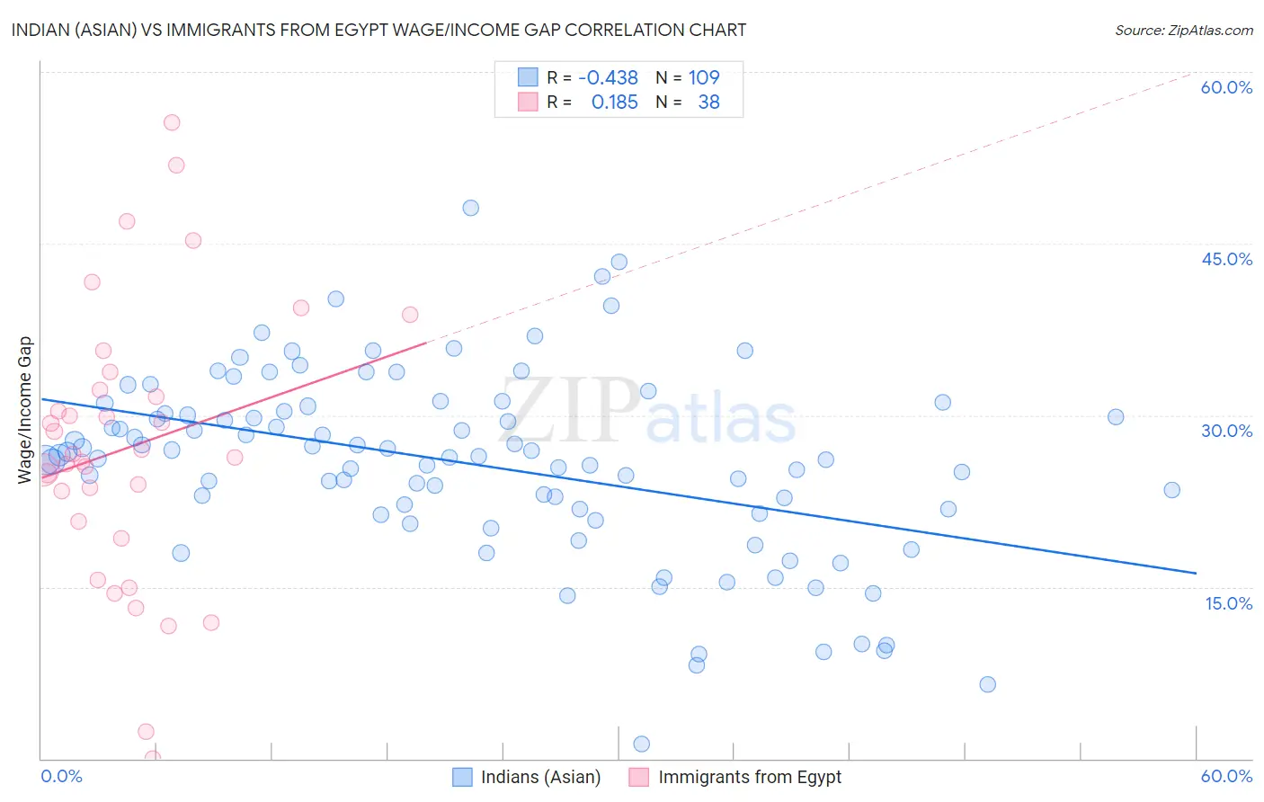 Indian (Asian) vs Immigrants from Egypt Wage/Income Gap