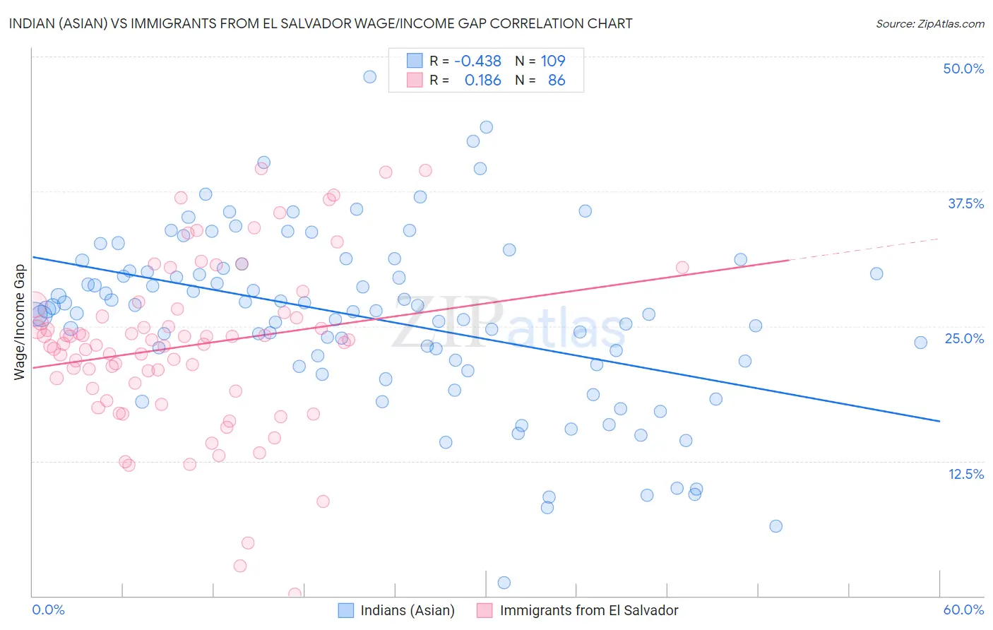 Indian (Asian) vs Immigrants from El Salvador Wage/Income Gap