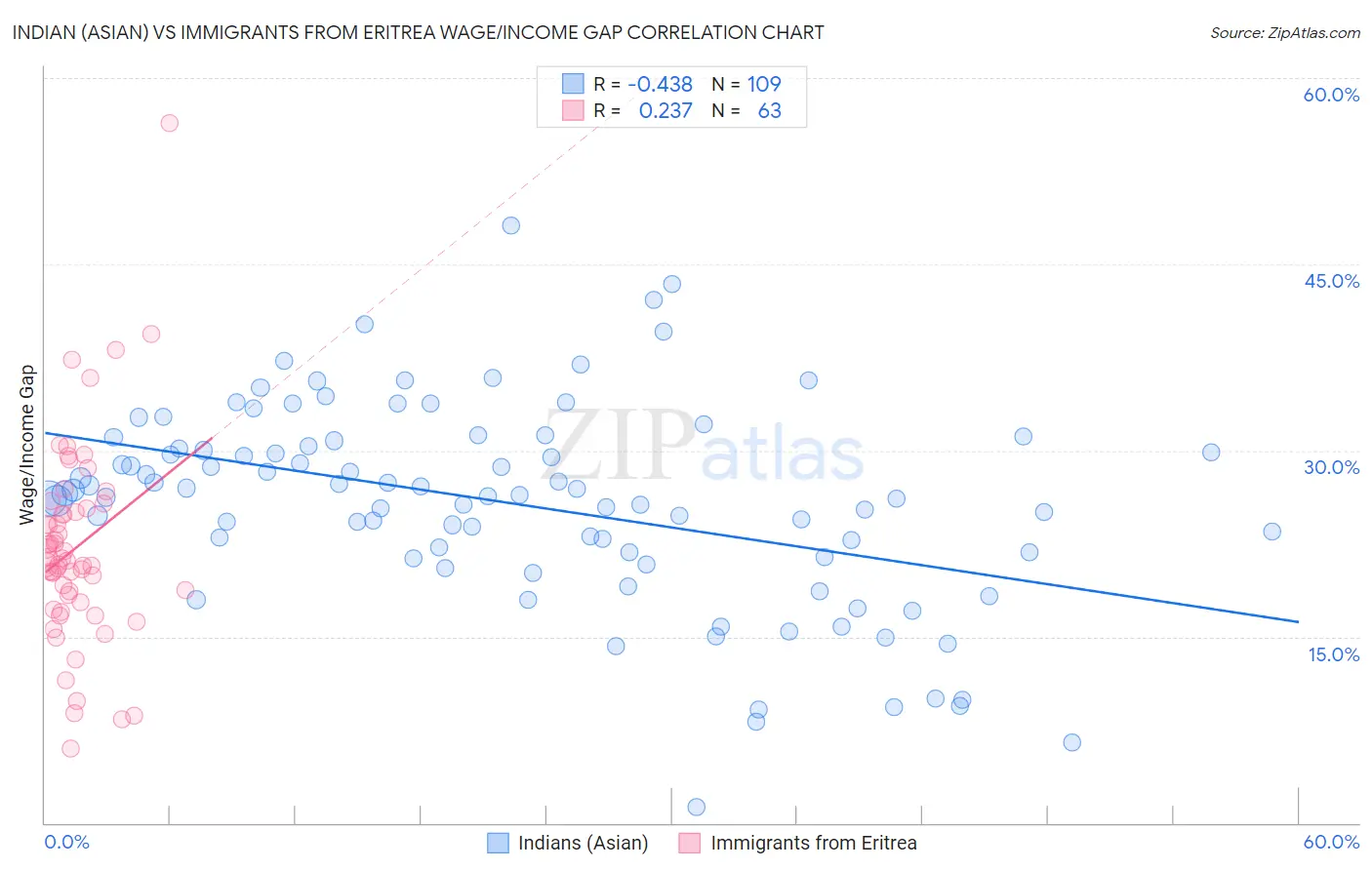 Indian (Asian) vs Immigrants from Eritrea Wage/Income Gap