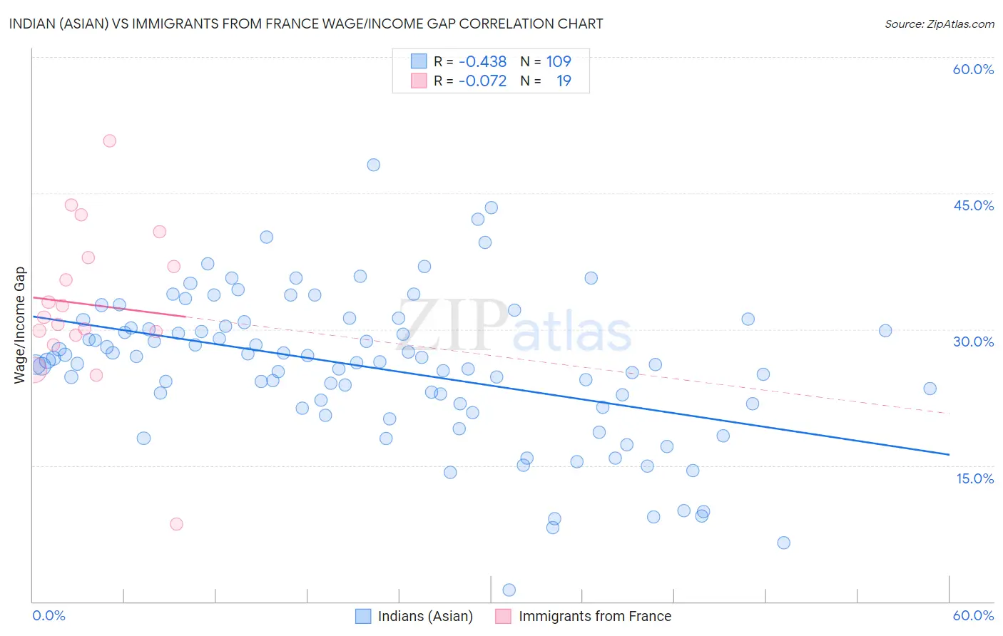 Indian (Asian) vs Immigrants from France Wage/Income Gap