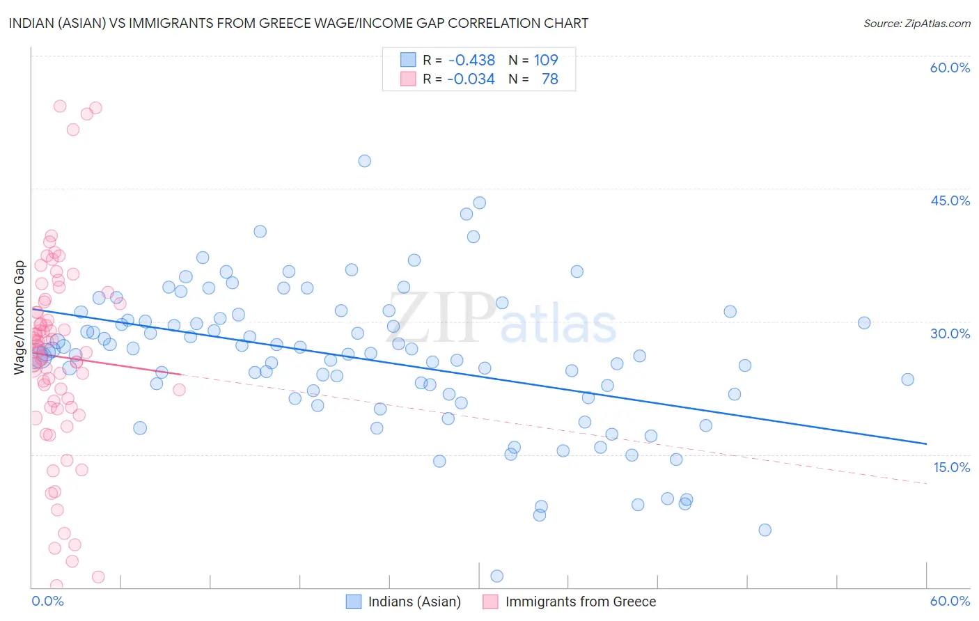 Indian (Asian) vs Immigrants from Greece Wage/Income Gap