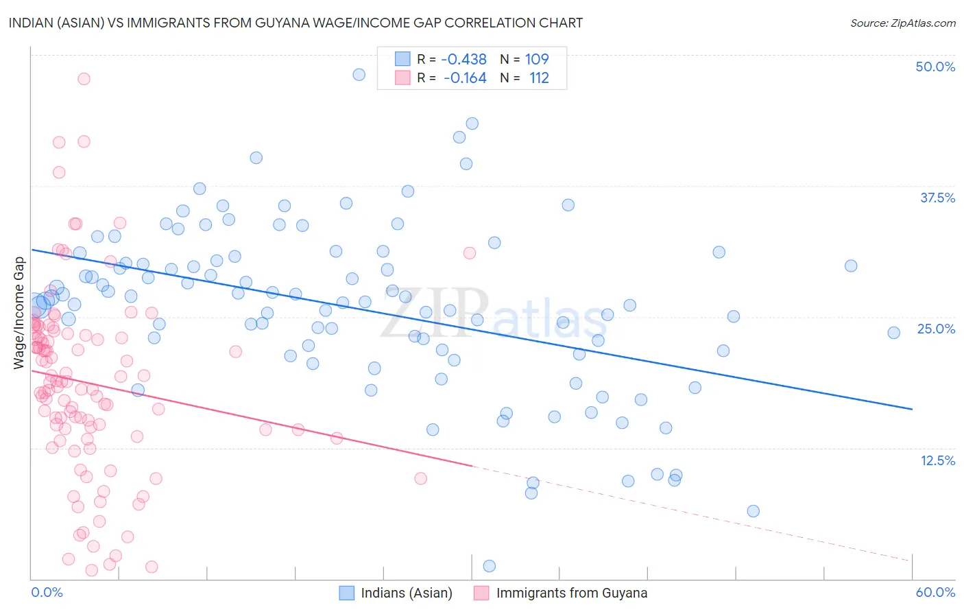 Indian (Asian) vs Immigrants from Guyana Wage/Income Gap
