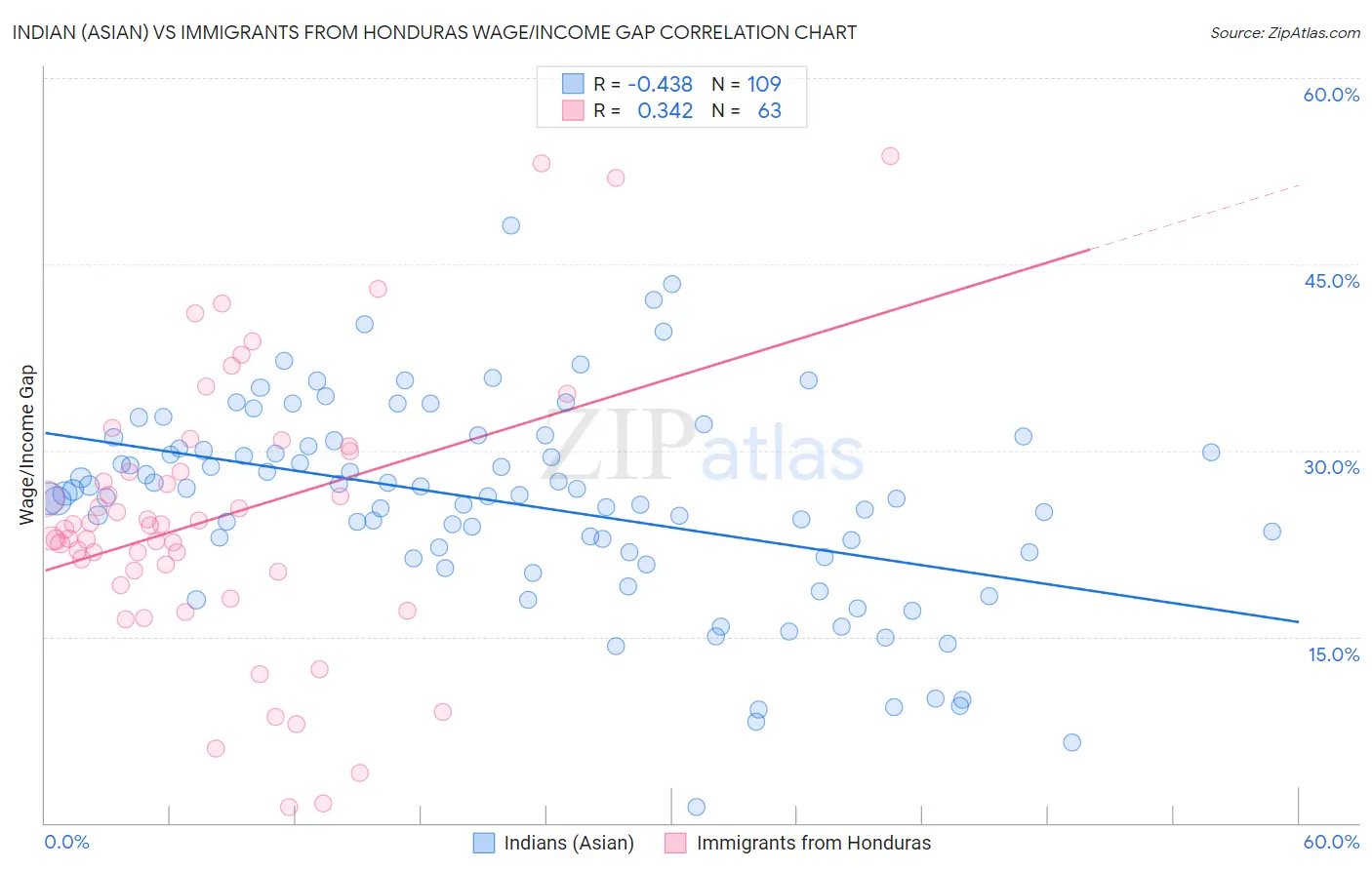 Indian (Asian) vs Immigrants from Honduras Wage/Income Gap