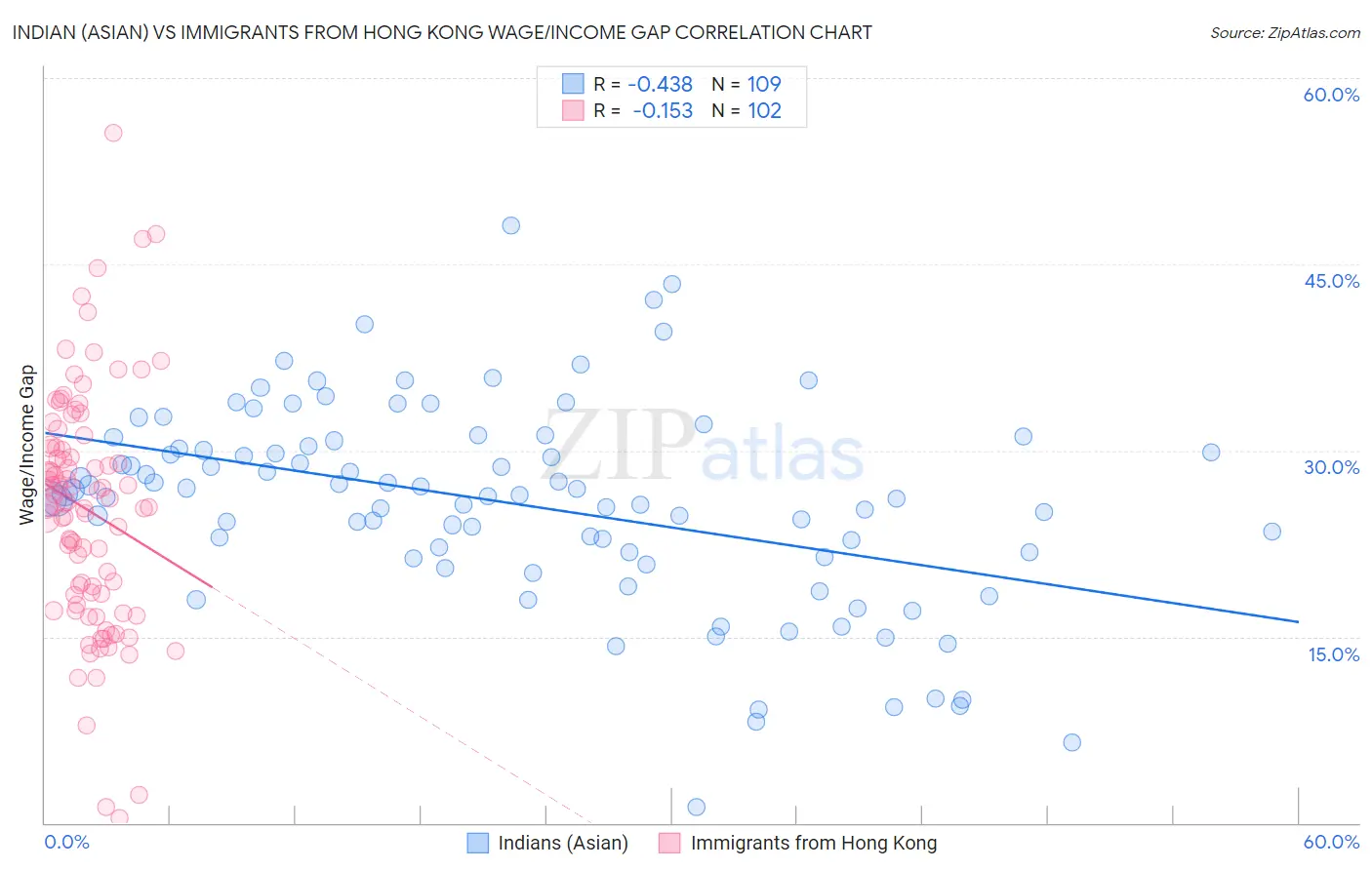 Indian (Asian) vs Immigrants from Hong Kong Wage/Income Gap