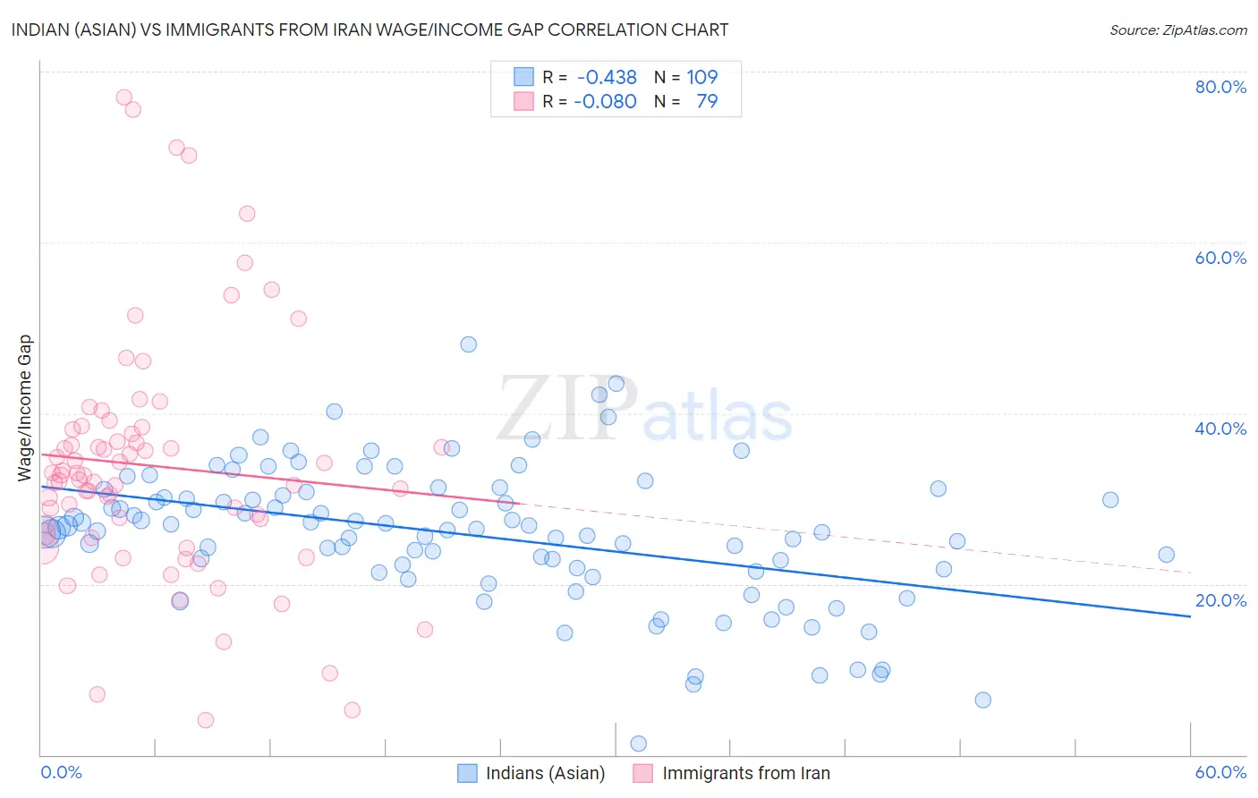 Indian (Asian) vs Immigrants from Iran Wage/Income Gap
