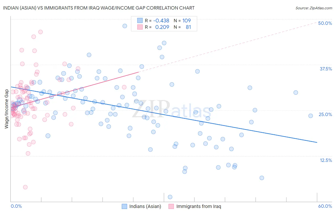 Indian (Asian) vs Immigrants from Iraq Wage/Income Gap
