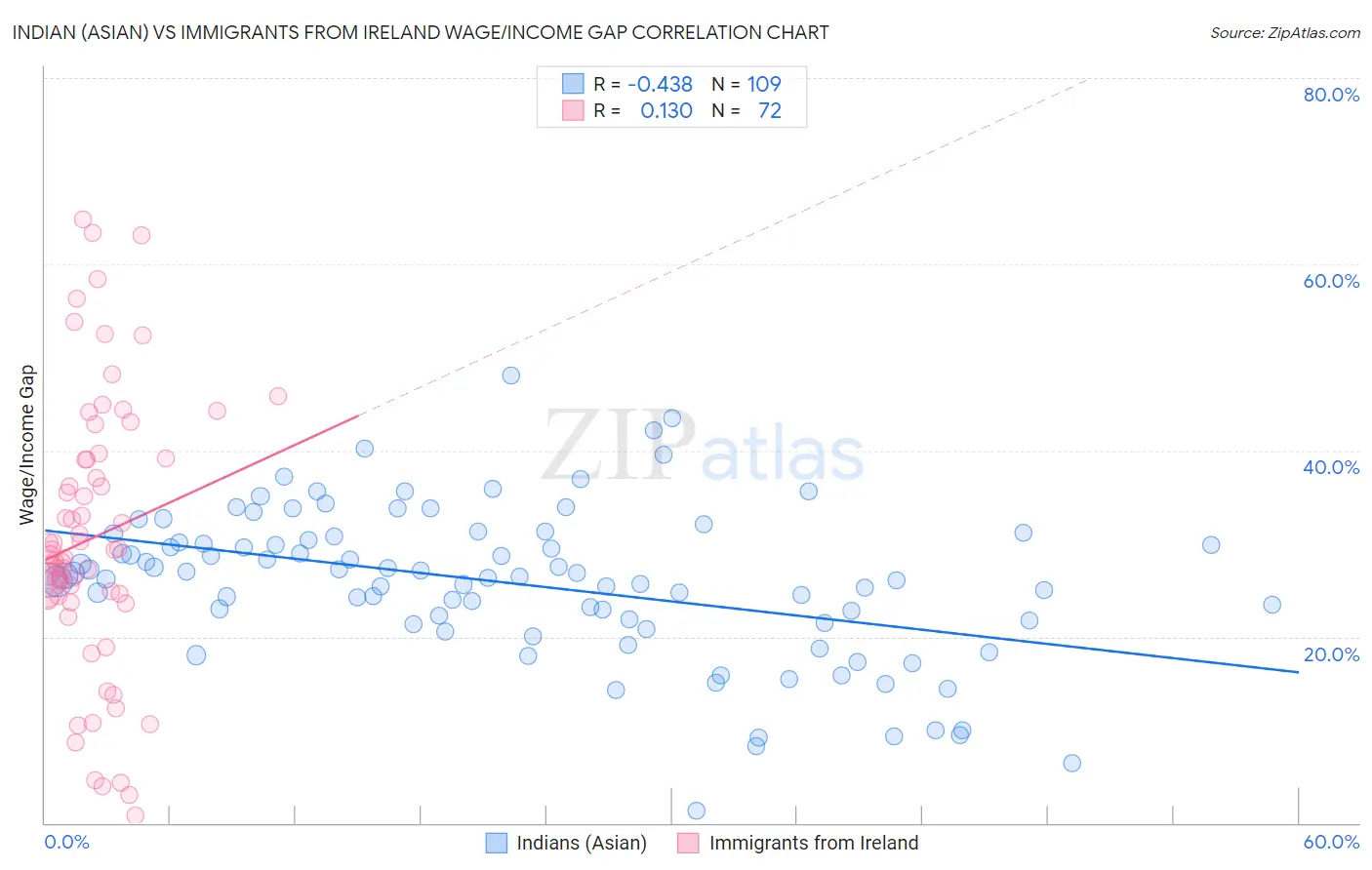 Indian (Asian) vs Immigrants from Ireland Wage/Income Gap