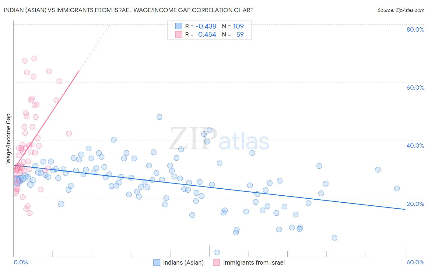 Indian (Asian) vs Immigrants from Israel Wage/Income Gap