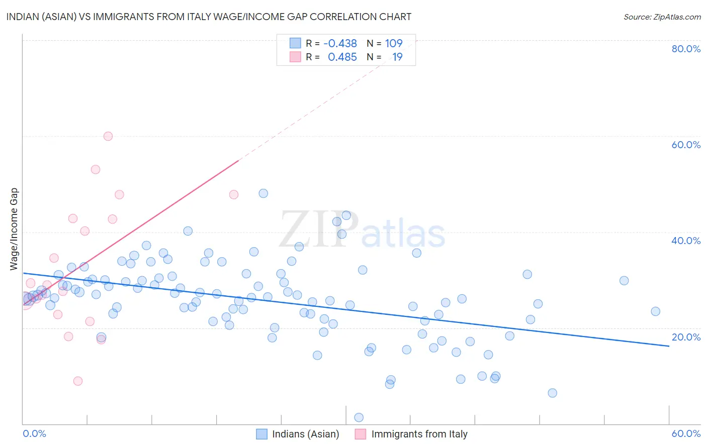 Indian (Asian) vs Immigrants from Italy Wage/Income Gap