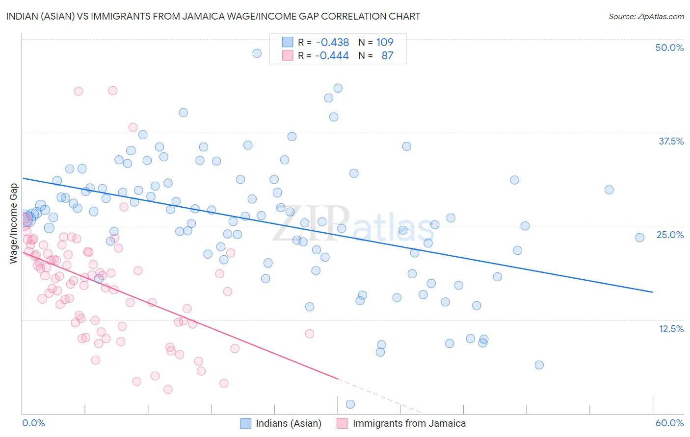 Indian (Asian) vs Immigrants from Jamaica Wage/Income Gap