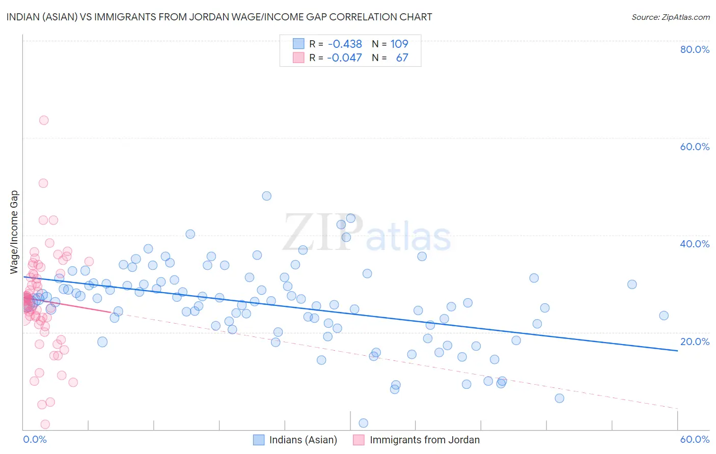 Indian (Asian) vs Immigrants from Jordan Wage/Income Gap