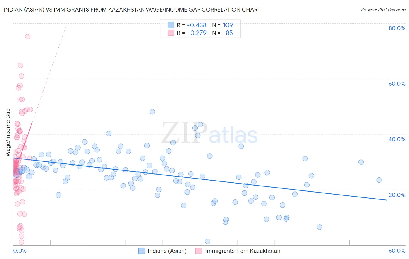 Indian (Asian) vs Immigrants from Kazakhstan Wage/Income Gap