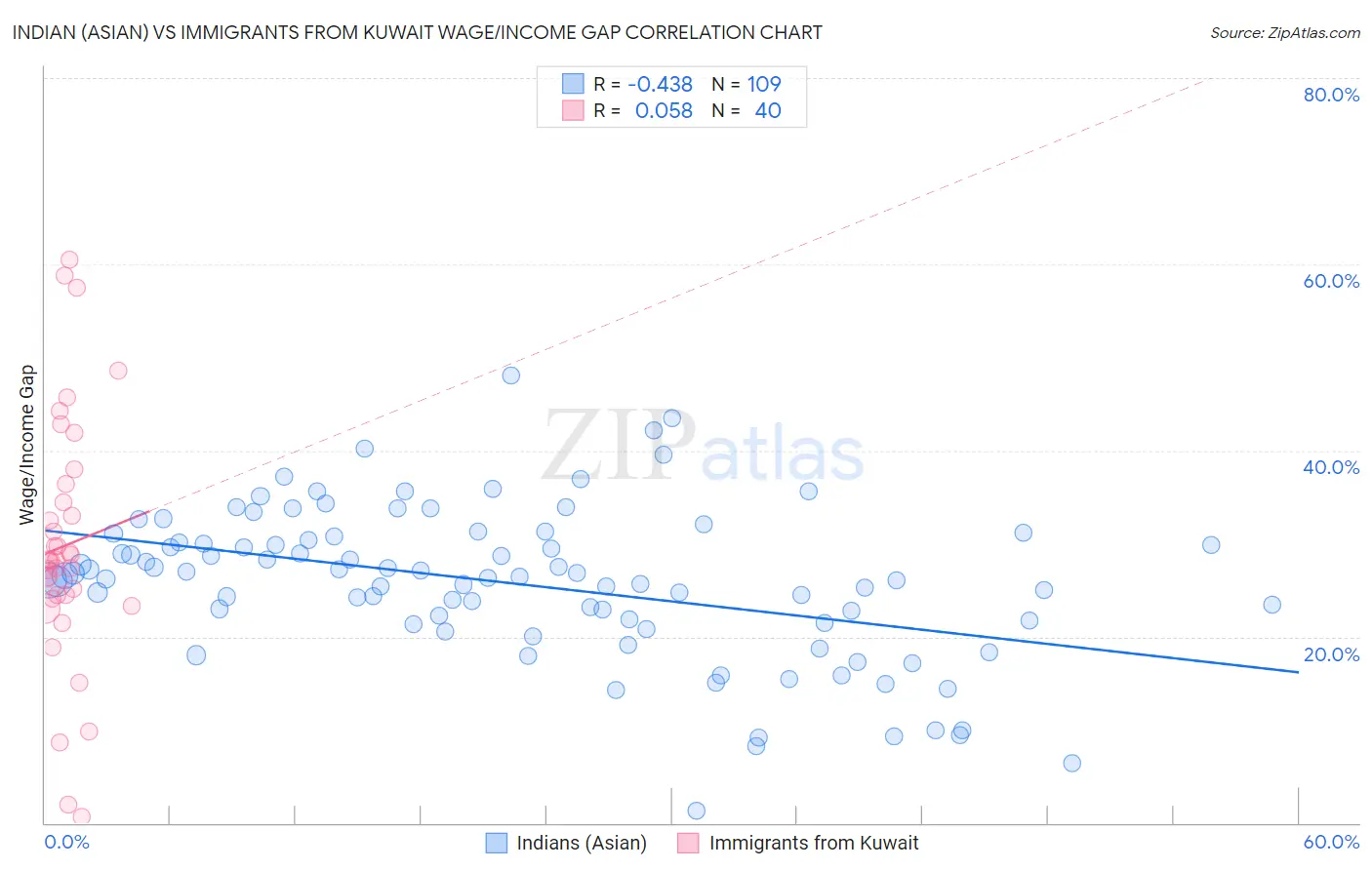 Indian (Asian) vs Immigrants from Kuwait Wage/Income Gap