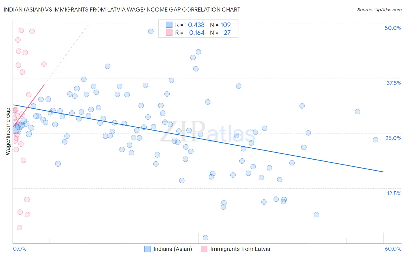 Indian (Asian) vs Immigrants from Latvia Wage/Income Gap