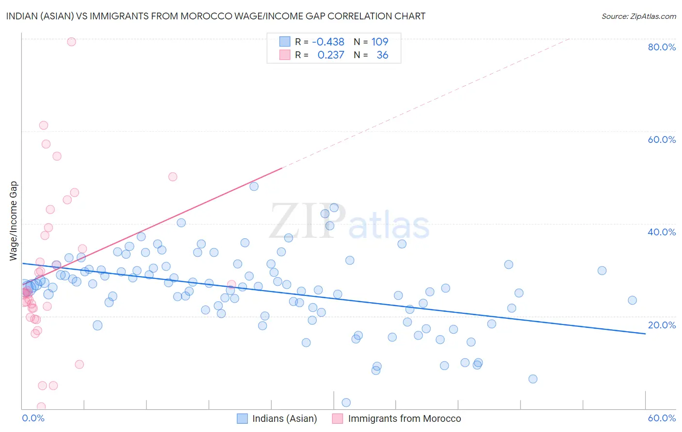 Indian (Asian) vs Immigrants from Morocco Wage/Income Gap