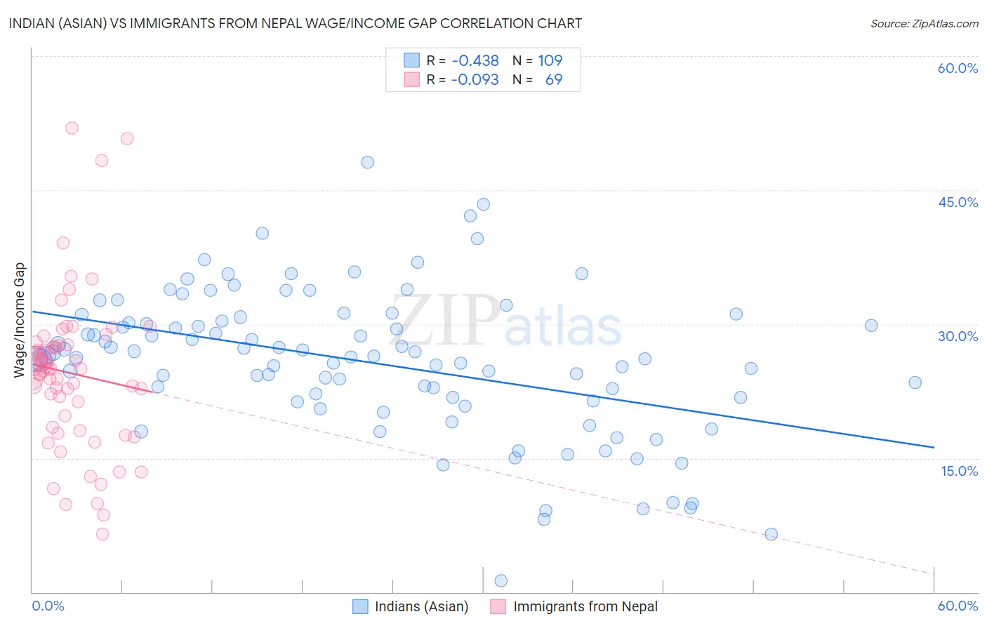 Indian (Asian) vs Immigrants from Nepal Wage/Income Gap