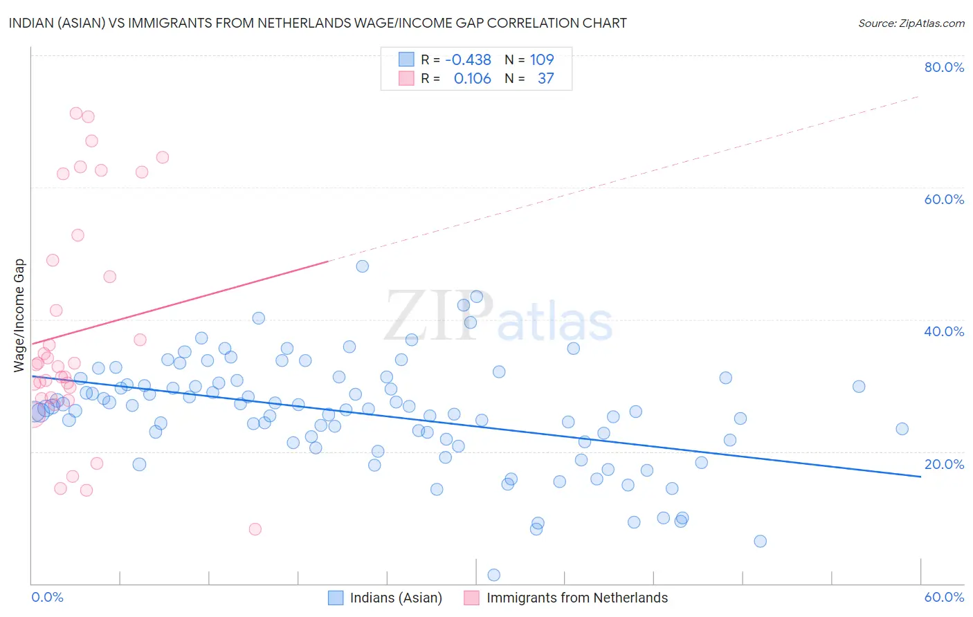 Indian (Asian) vs Immigrants from Netherlands Wage/Income Gap