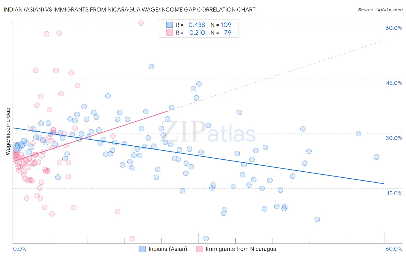 Indian (Asian) vs Immigrants from Nicaragua Wage/Income Gap